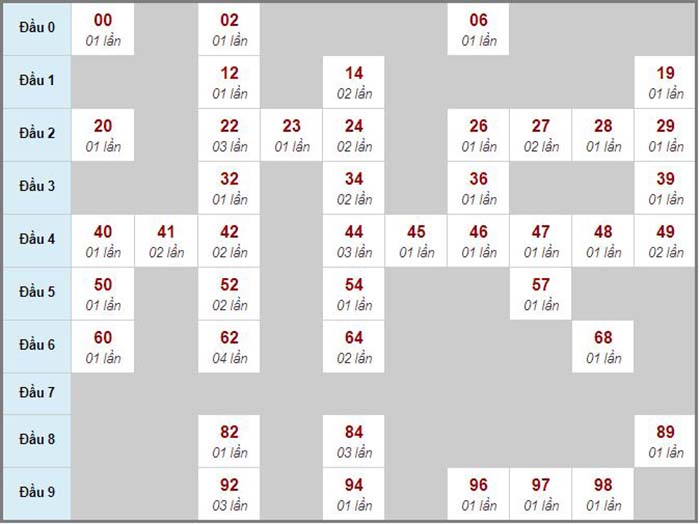 Dự đoán kết quả miền Trung