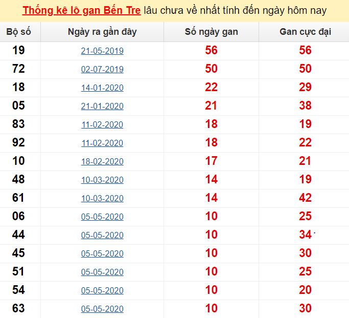 Thống kê đuôi số